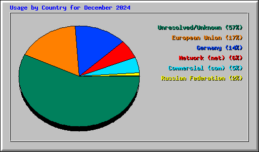 Usage by Country for December 2024
