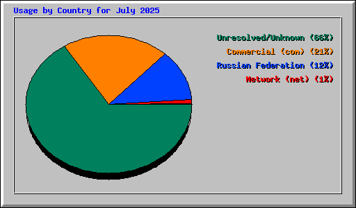 Usage by Country for July 2025