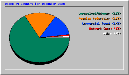 Usage by Country for December 2025
