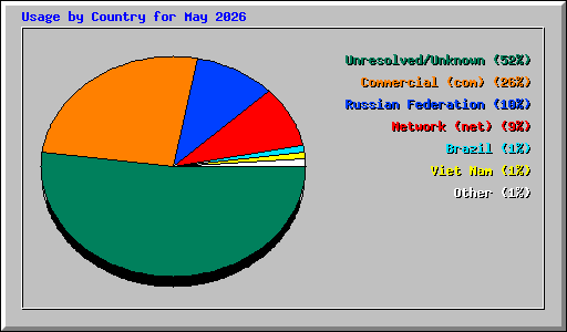 Usage by Country for May 2026