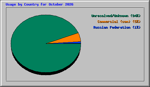 Usage by Country for October 2026