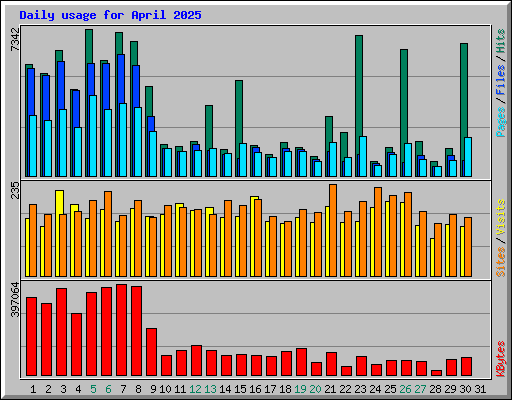 Daily usage for April 2025