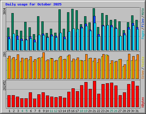 Daily usage for October 2025