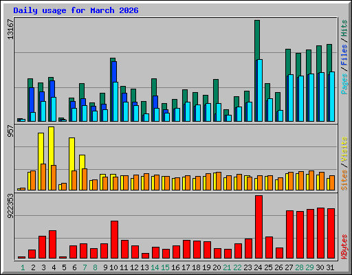Daily usage for March 2026