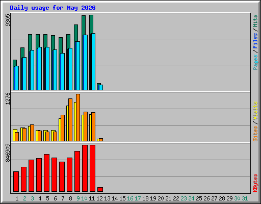 Daily usage for May 2026