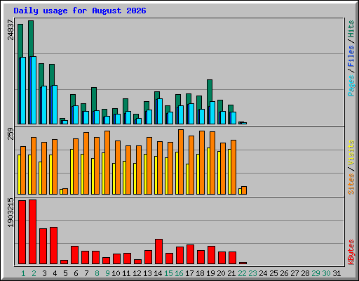 Daily usage for August 2026