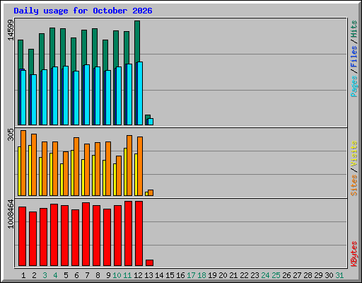 Daily usage for October 2026