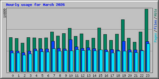Hourly usage for March 2026