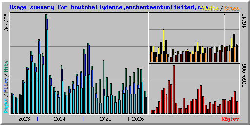 Usage summary for howtobellydance.enchantmentunlimited.com